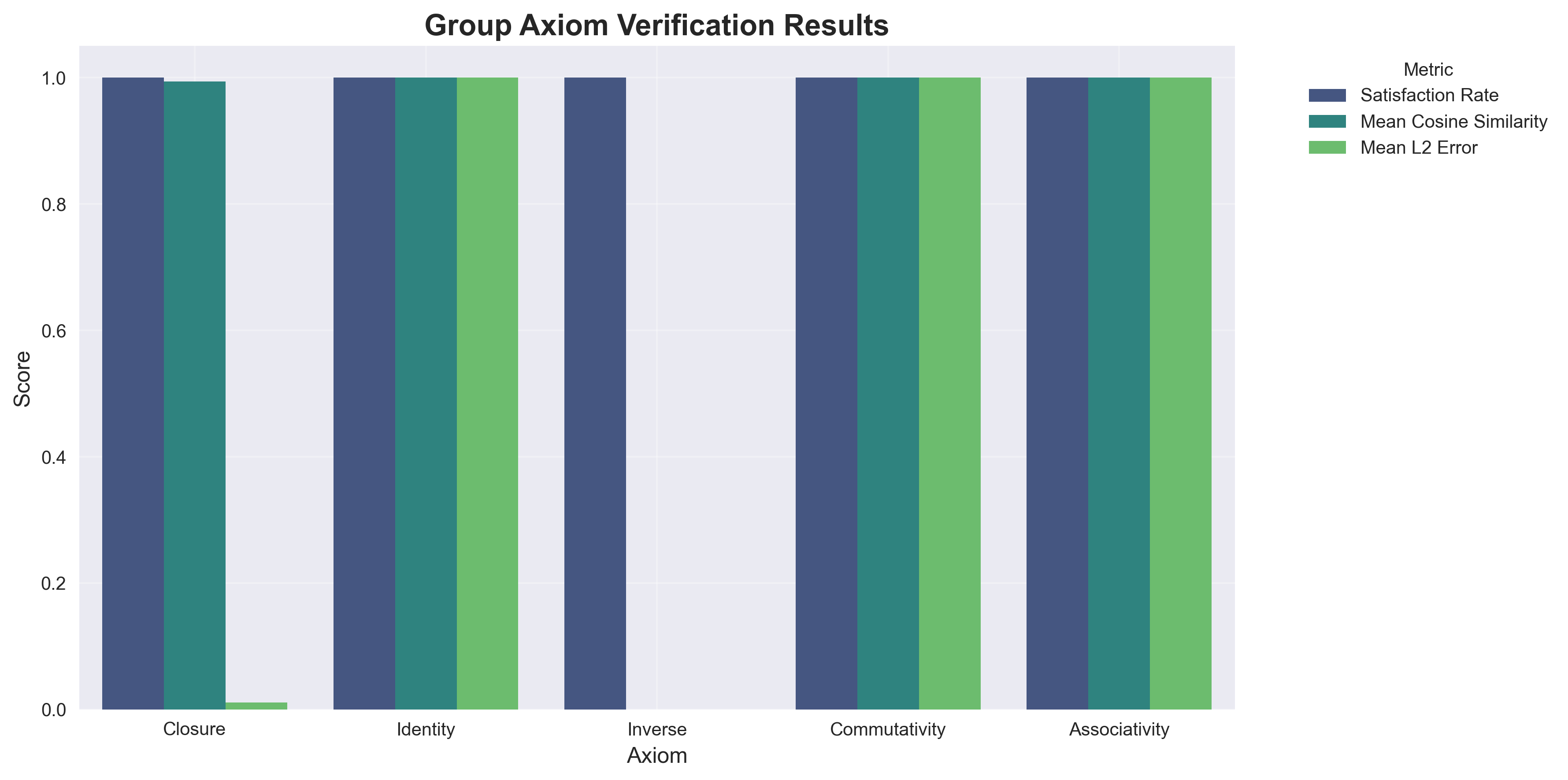 Figure 1: Comparative performance across all five abelian group axioms showing consistently high satisfaction rates. The bar chart demonstrates robust mathematical structure preservation across different axiom types.