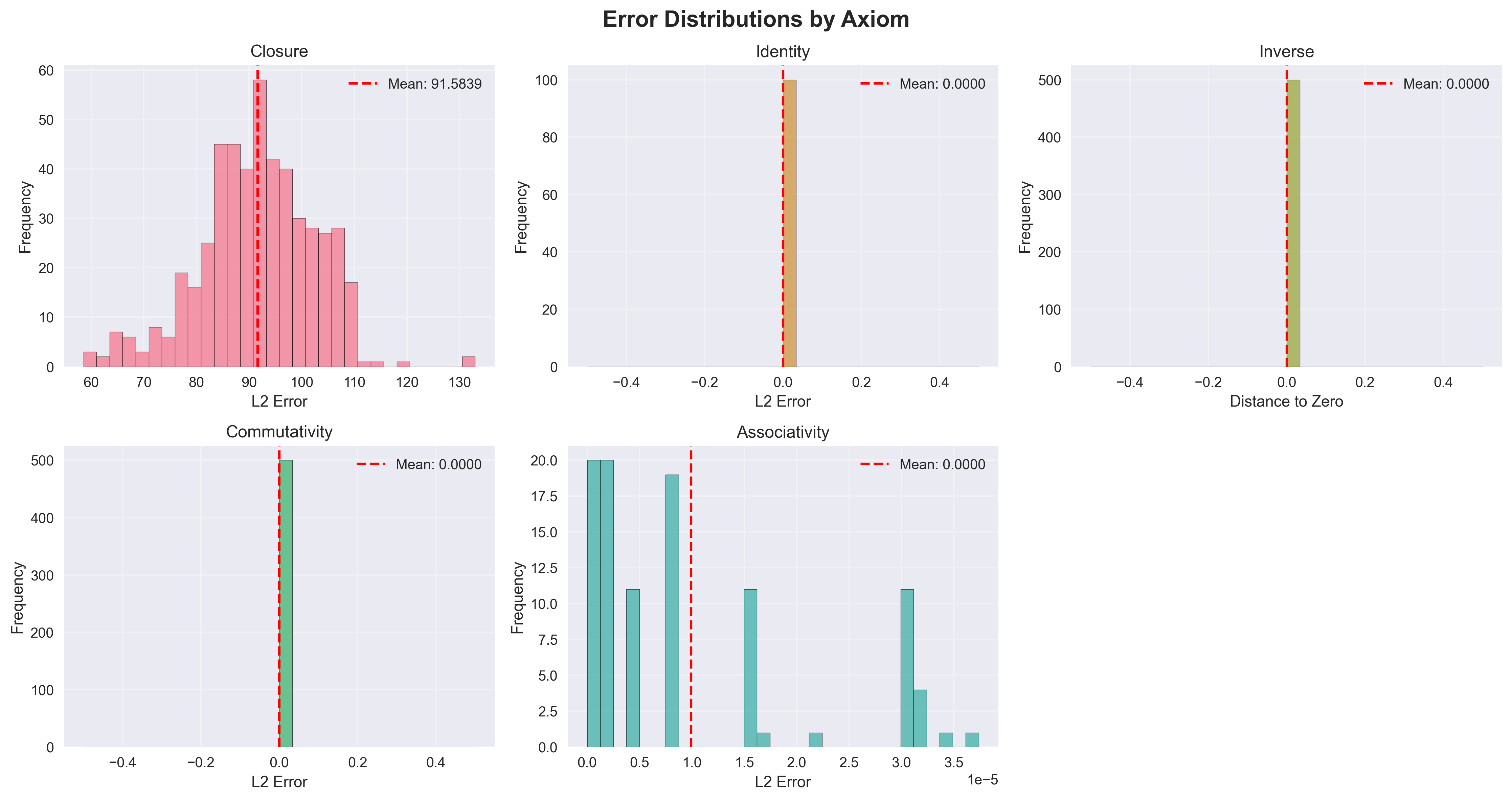 Figure 3: Distribution of cosine similarity scores across all axiom tests. The tight distributions around high similarity values (>0.99) demonstrate the consistency and reliability of the group structure.