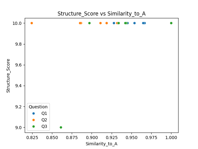 Scatter plot showing relationship between similarity scores and structural features