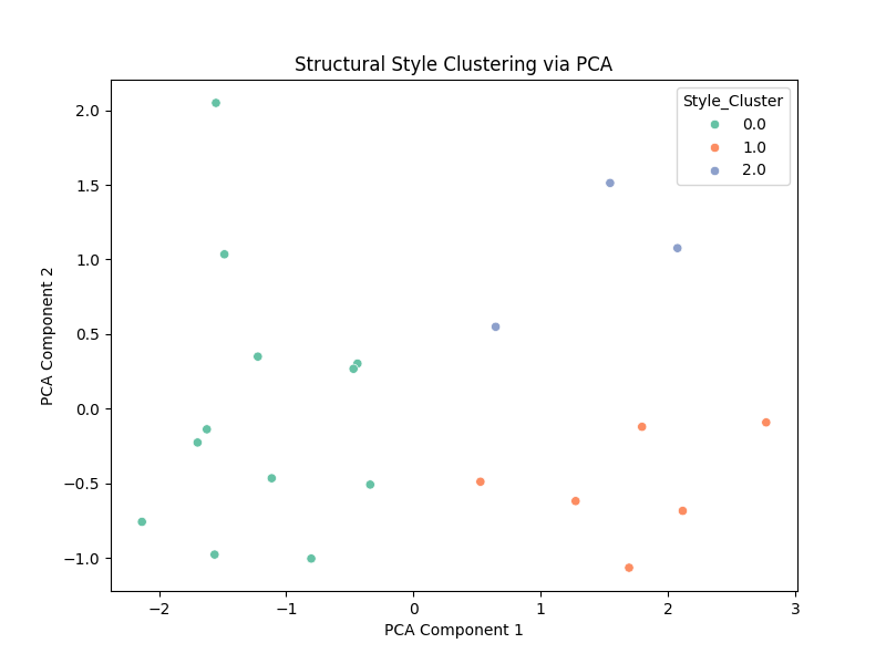 PCA style clusters showing different writing styles emerging from different memory paths