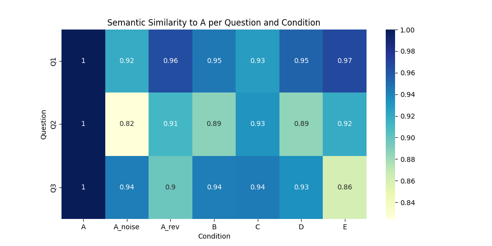 Semantic similarity heatmap showing how different memory paths affect output similarity