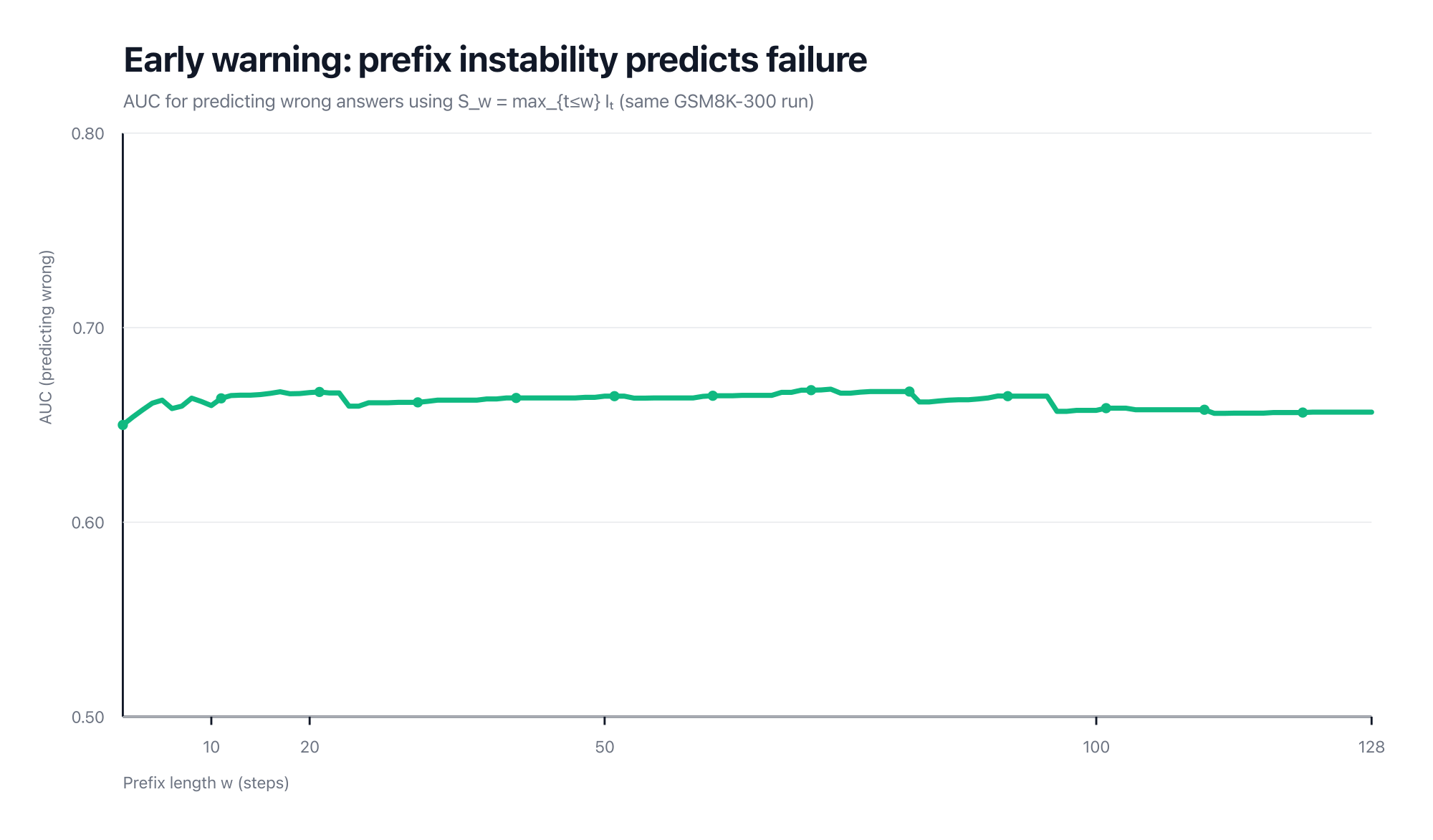 Figure 2. Early-warning separability: AUC for predicting wrong answers using prefix max instability S_w as a function of prefix length w (same GSM8K-300 run).