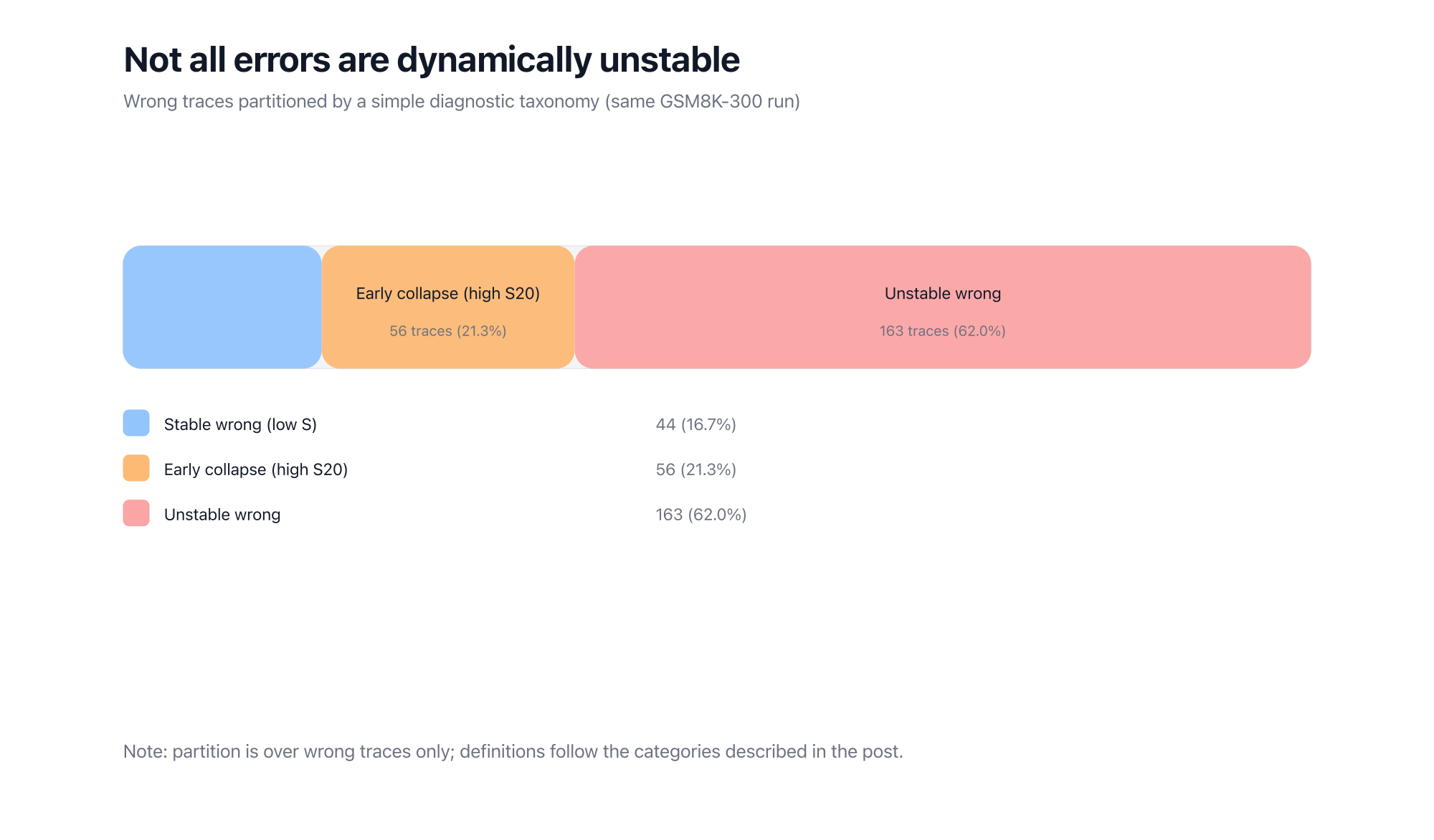 Figure 5 (optional). Wrong-trace breakdown on the same GSM8K-300 run: stable wrong (low S), early collapse (high S_{20}), and unstable wrong (remainder), where S_{20} = \max_{t \leq 20} I_t.