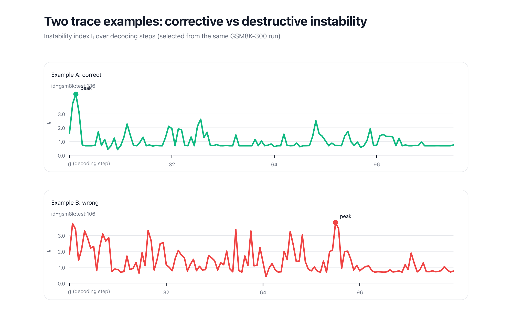 Figure 4 (optional). Two example instability traces (same GSM8K-300 run): a correct trace with an early peak and a wrong trace with a late peak.