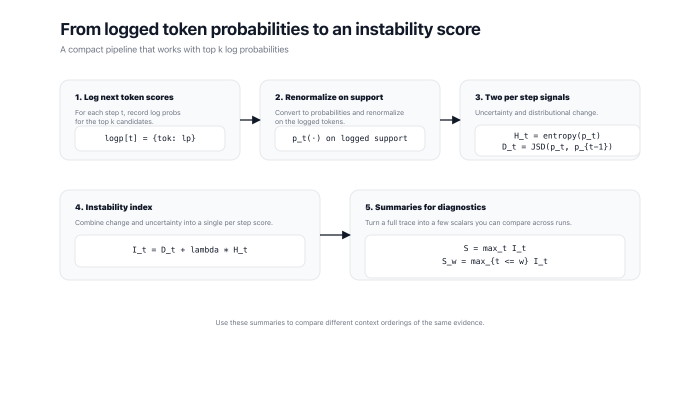 Figure 2. A compact pipeline from logged top k token probabilities to an instability score and summary statistics.