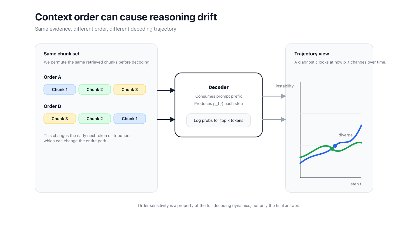 Figure 1. Same chunk set, different order. A small permutation can change early next token distributions, which can change the entire decoding trajectory.